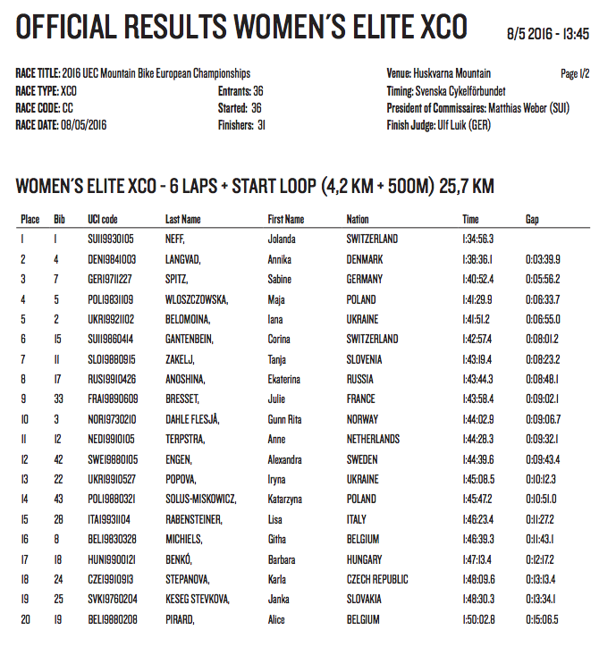 Results Women Euro MTB XCO