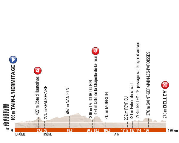 2016_criterium_du_dauphine_stage_4_profile