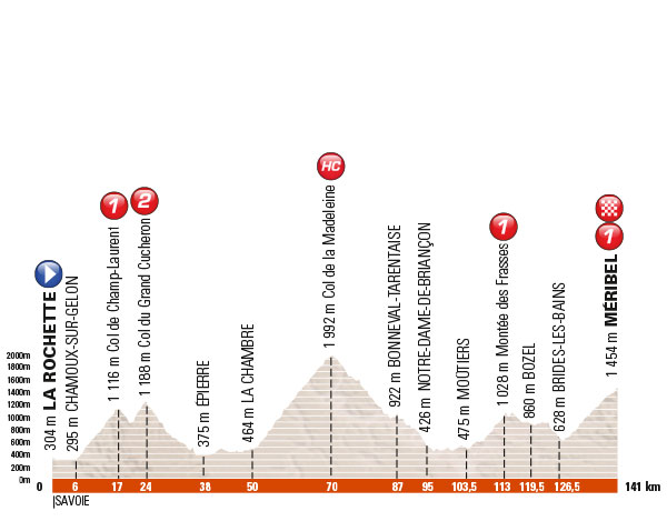 2016_criterium_du_dauphine_stage_6_profile