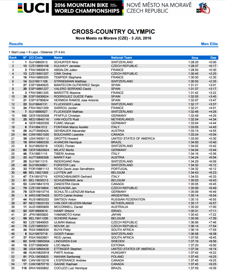 Resultados MTB World Championship