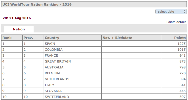 Ranging UCI. Colômbia em segundo lugar.